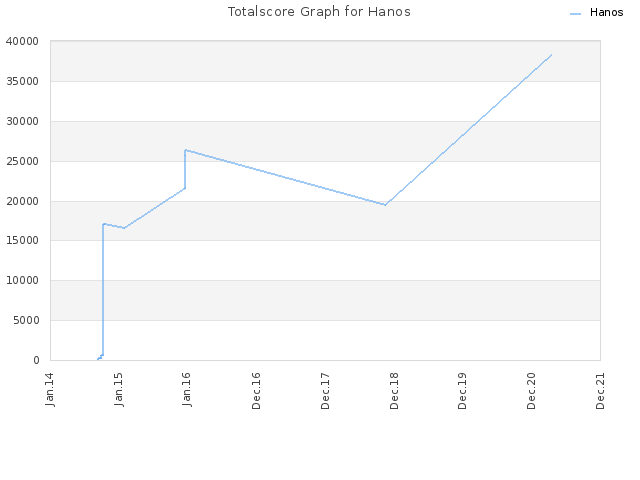 Totalscore Graph for Hanos