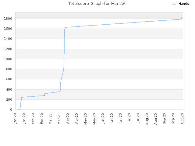 Totalscore Graph for HansW