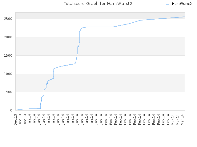 Totalscore Graph for HansWurst2