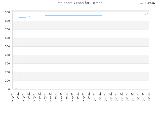 Totalscore Graph for Haroon