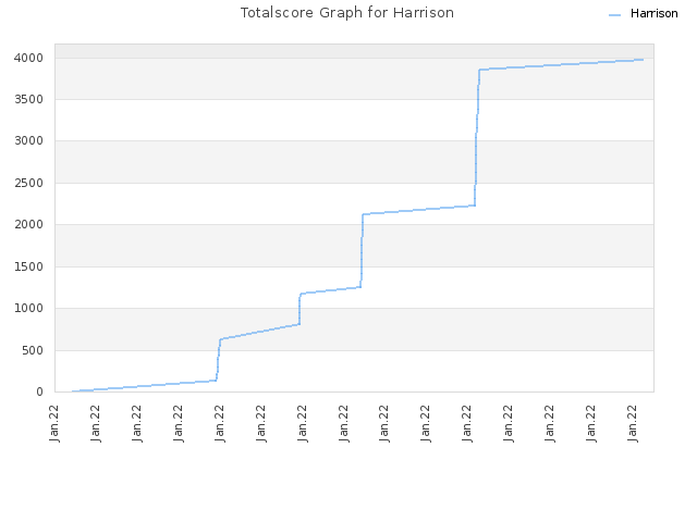 Totalscore Graph for Harrison