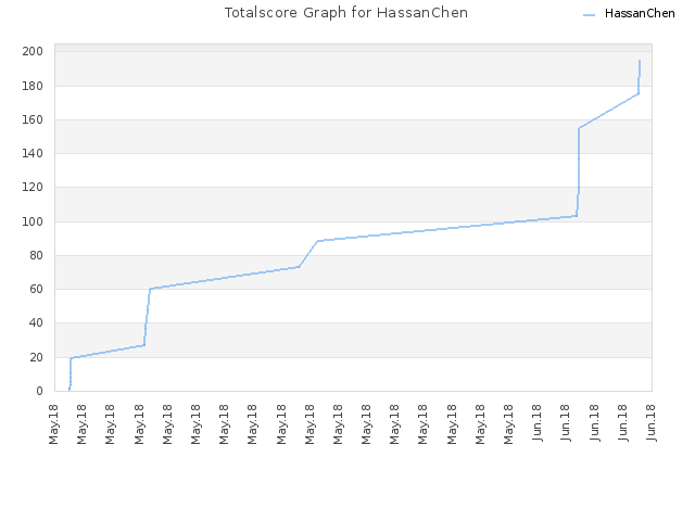 Totalscore Graph for HassanChen