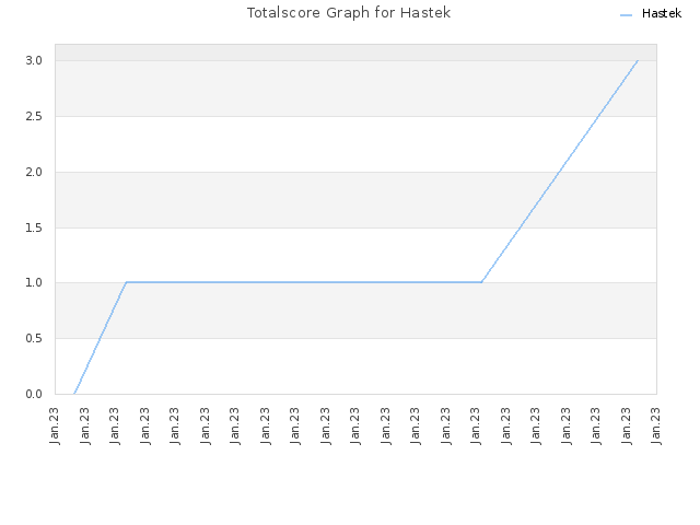 Totalscore Graph for Hastek