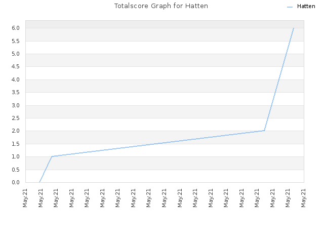 Totalscore Graph for Hatten