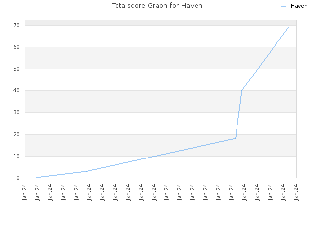 Totalscore Graph for Haven