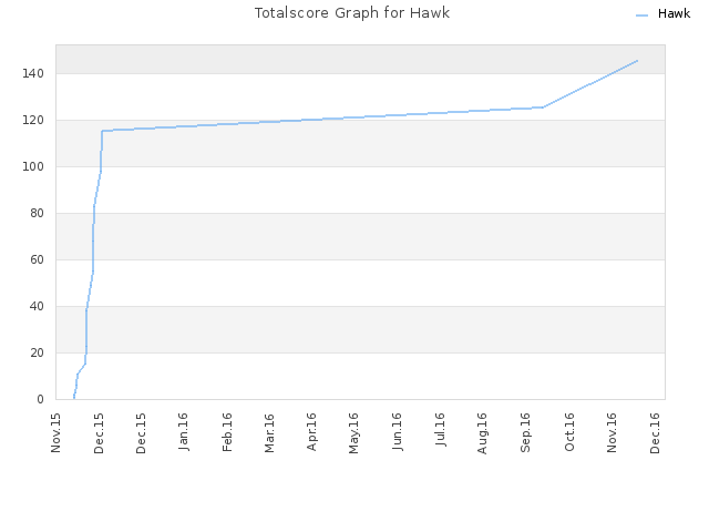 Totalscore Graph for Hawk