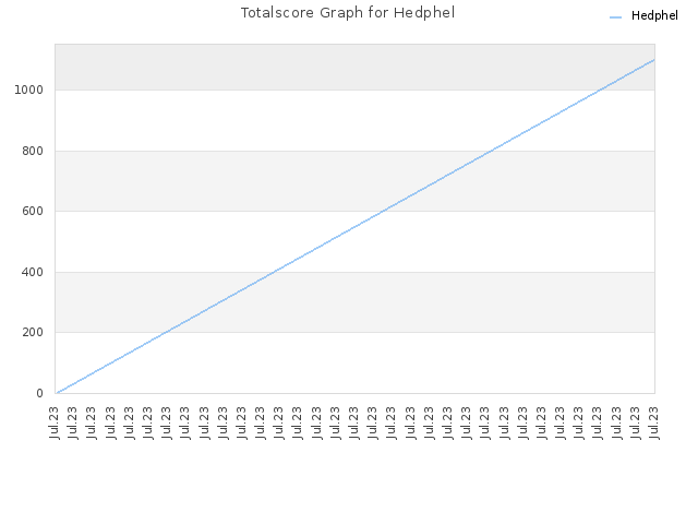 Totalscore Graph for Hedphel