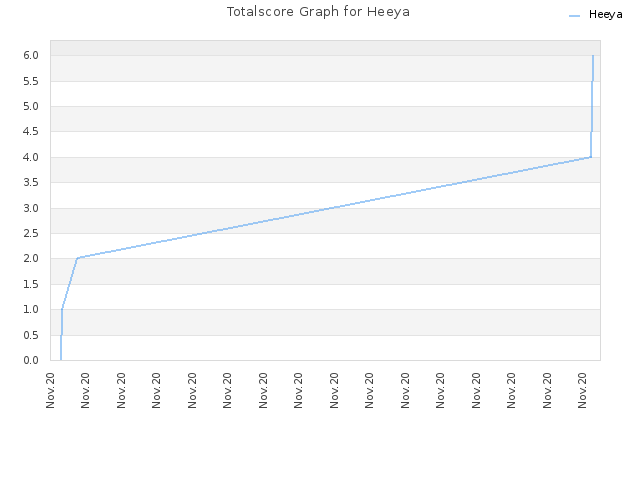 Totalscore Graph for Heeya