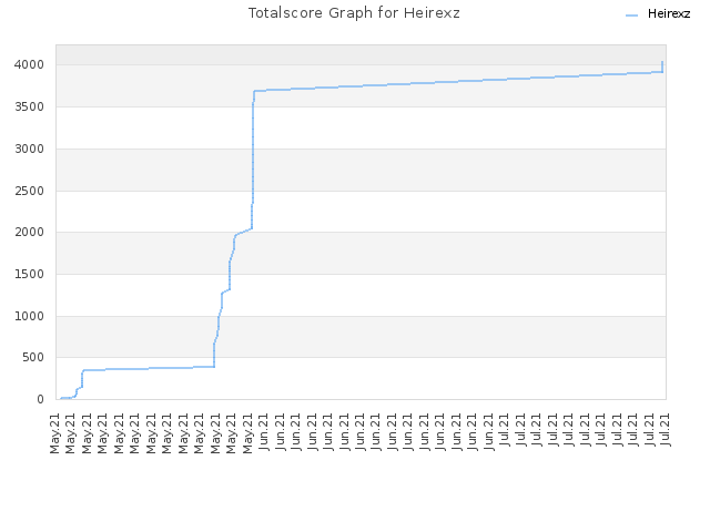 Totalscore Graph for Heirexz