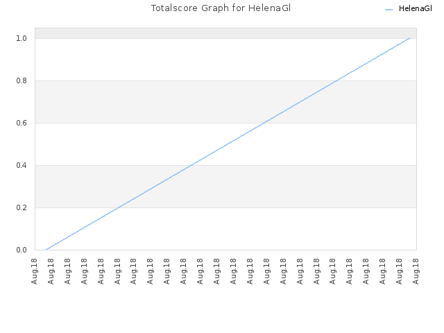 Totalscore Graph for HelenaGl