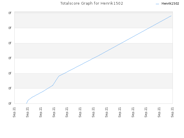 Totalscore Graph for Henrik1502
