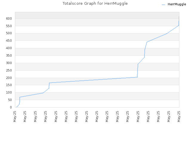 Totalscore Graph for HerrMuggle