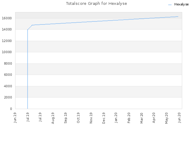 Totalscore Graph for Hexalyse