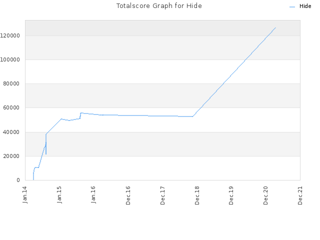 Totalscore Graph for Hide