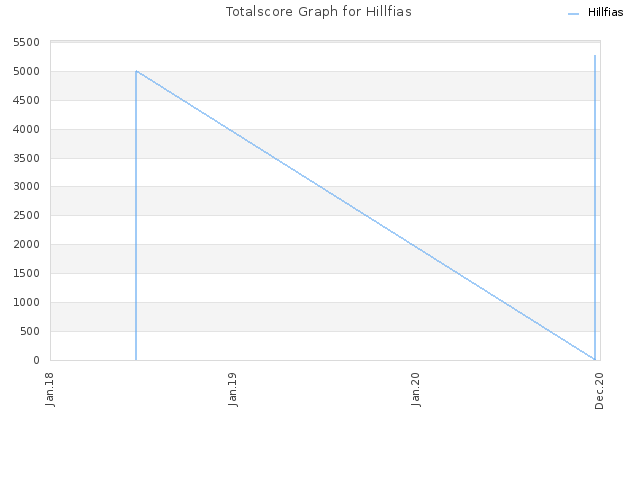 Totalscore Graph for Hillfias