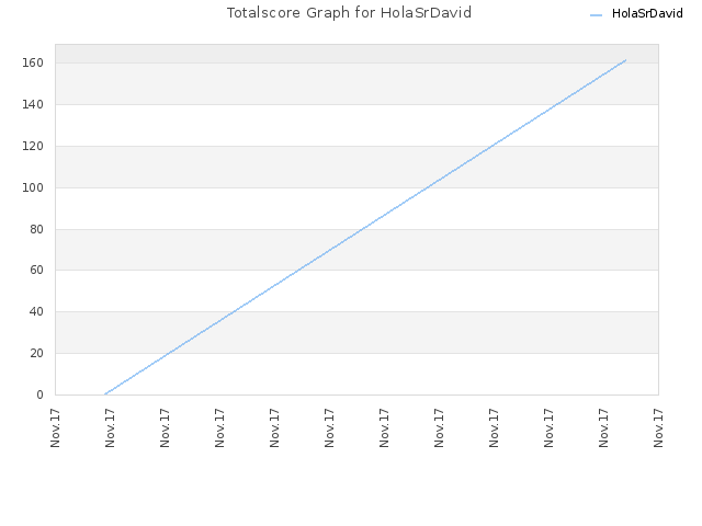Totalscore Graph for HolaSrDavid