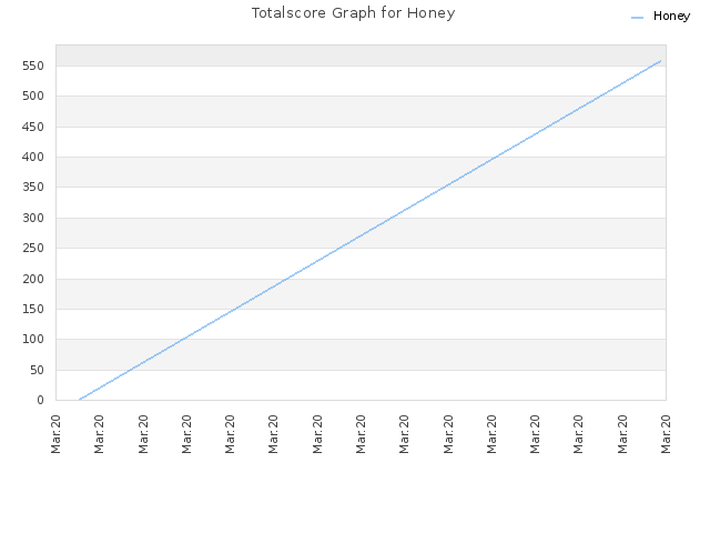 Totalscore Graph for Honey