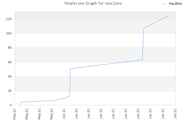 Totalscore Graph for HoxZero