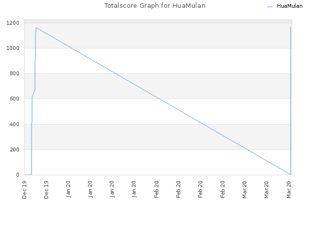 Totalscore Graph for HuaMulan