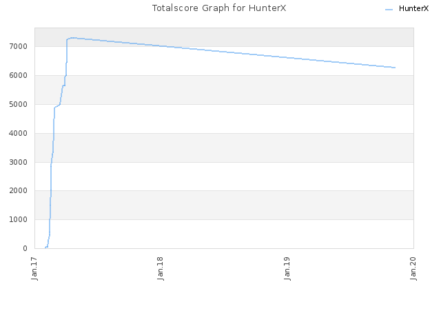 Totalscore Graph for HunterX