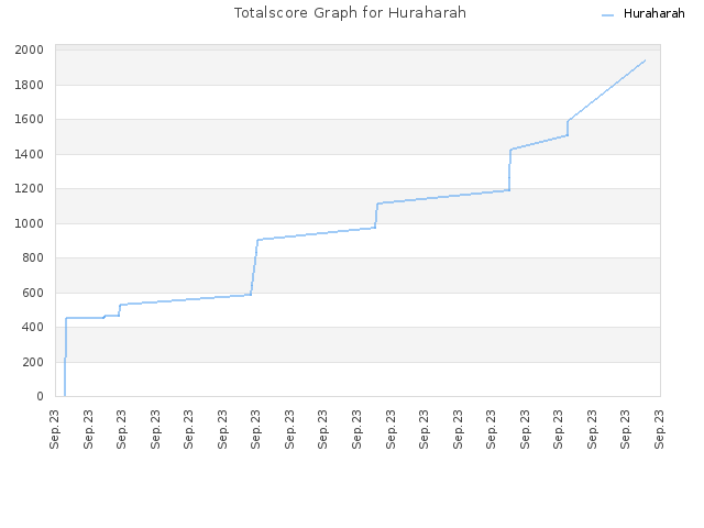 Totalscore Graph for Huraharah