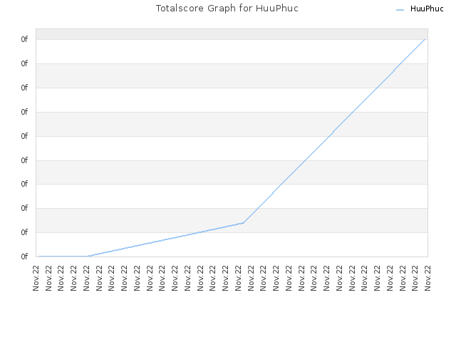 Totalscore Graph for HuuPhuc