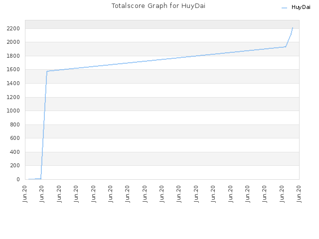 Totalscore Graph for HuyDai