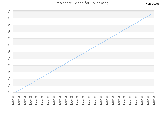 Totalscore Graph for Hvidskaeg