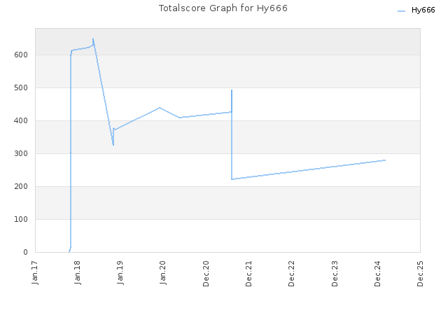 Totalscore Graph for Hy666