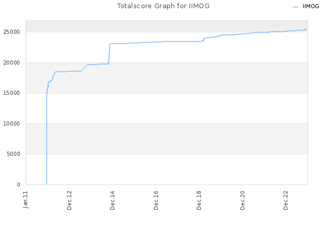 Totalscore Graph for IIMOG