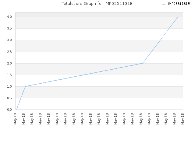 Totalscore Graph for IMP0551131E