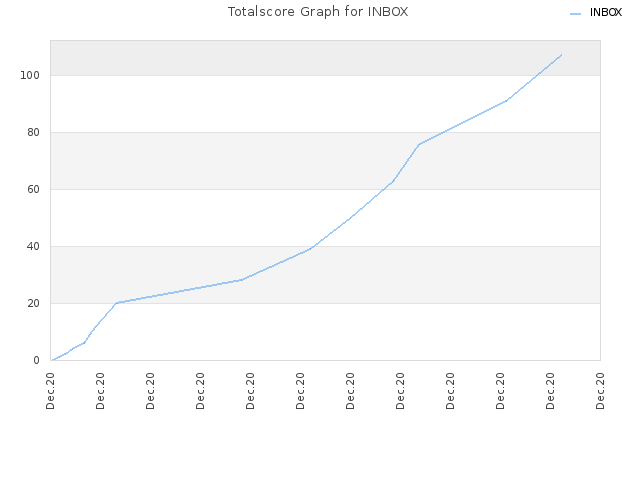 Totalscore Graph for INBOX