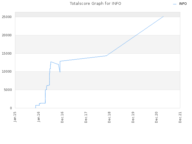 Totalscore Graph for INFO