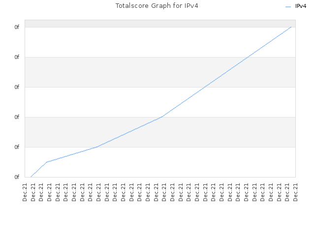 Totalscore Graph for IPv4