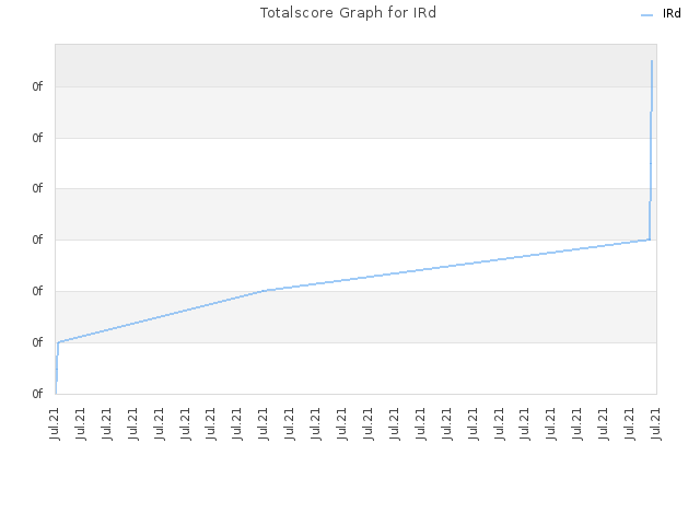 Totalscore Graph for IRd