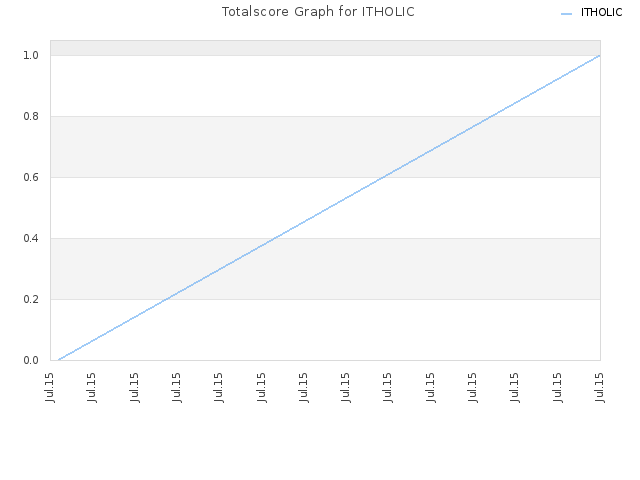 Totalscore Graph for ITHOLIC