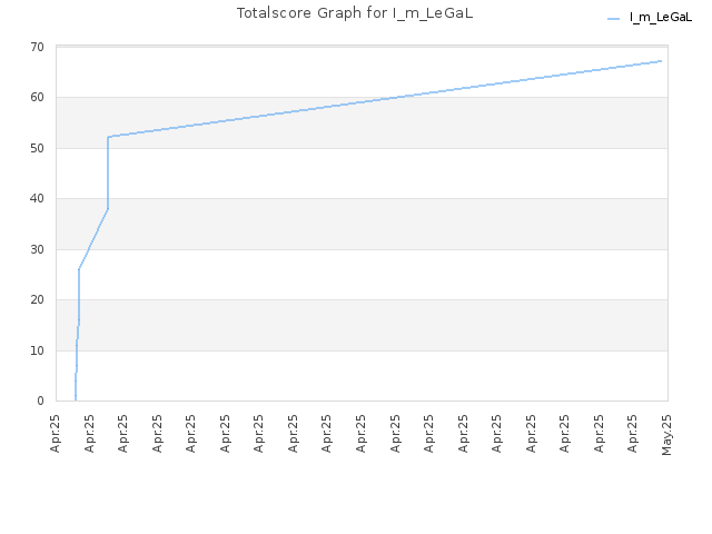 Totalscore Graph for I_m_LeGaL