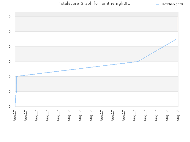 Totalscore Graph for Iamthenight91
