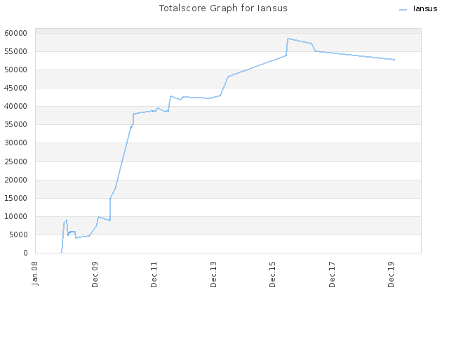 Totalscore Graph for Iansus