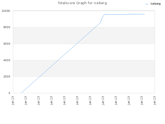 Totalscore Graph for Iceberg