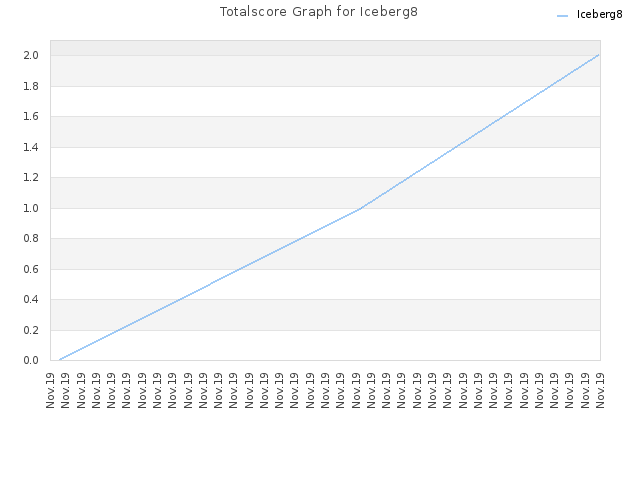Totalscore Graph for Iceberg8