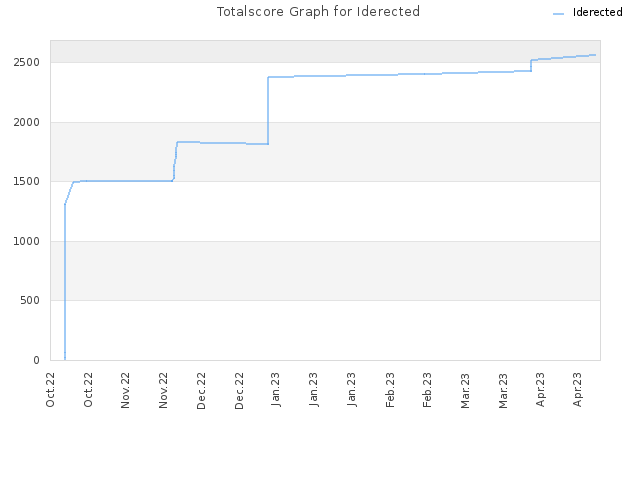 Totalscore Graph for Iderected