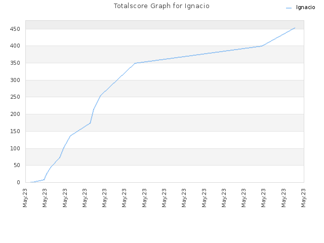 Totalscore Graph for Ignacio