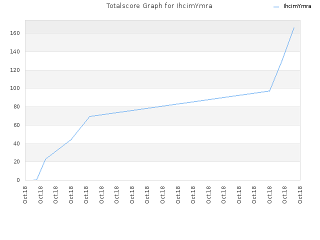 Totalscore Graph for IhcimYmra