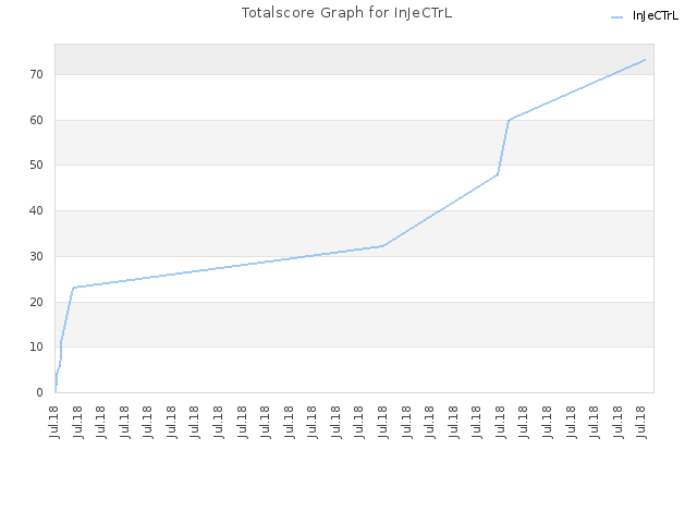 Totalscore Graph for InJeCTrL
