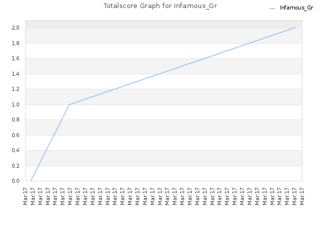 Totalscore Graph for Infamous_Gr