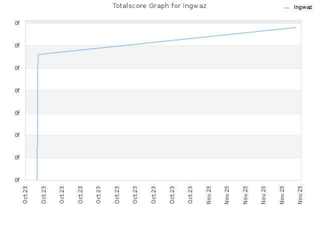 Totalscore Graph for Ingwaz