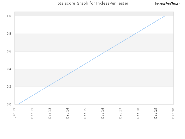 Totalscore Graph for InklessPenTester