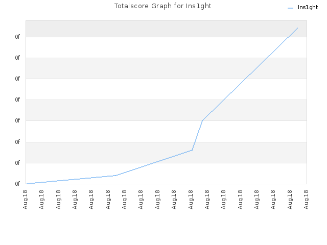 Totalscore Graph for Ins1ght