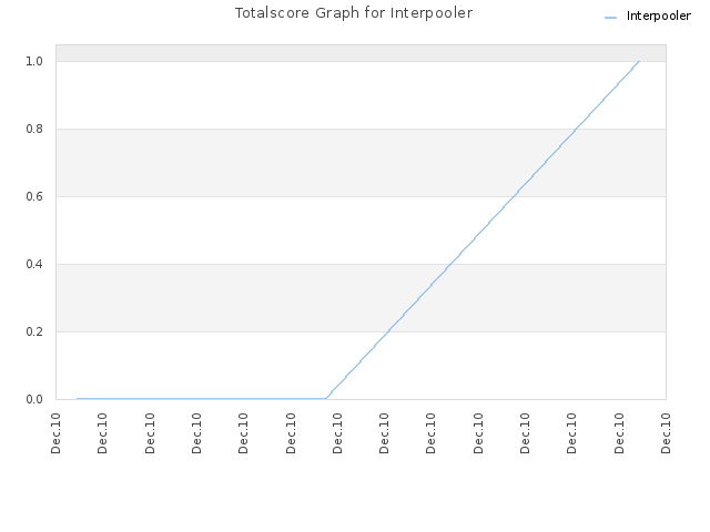 Totalscore Graph for Interpooler